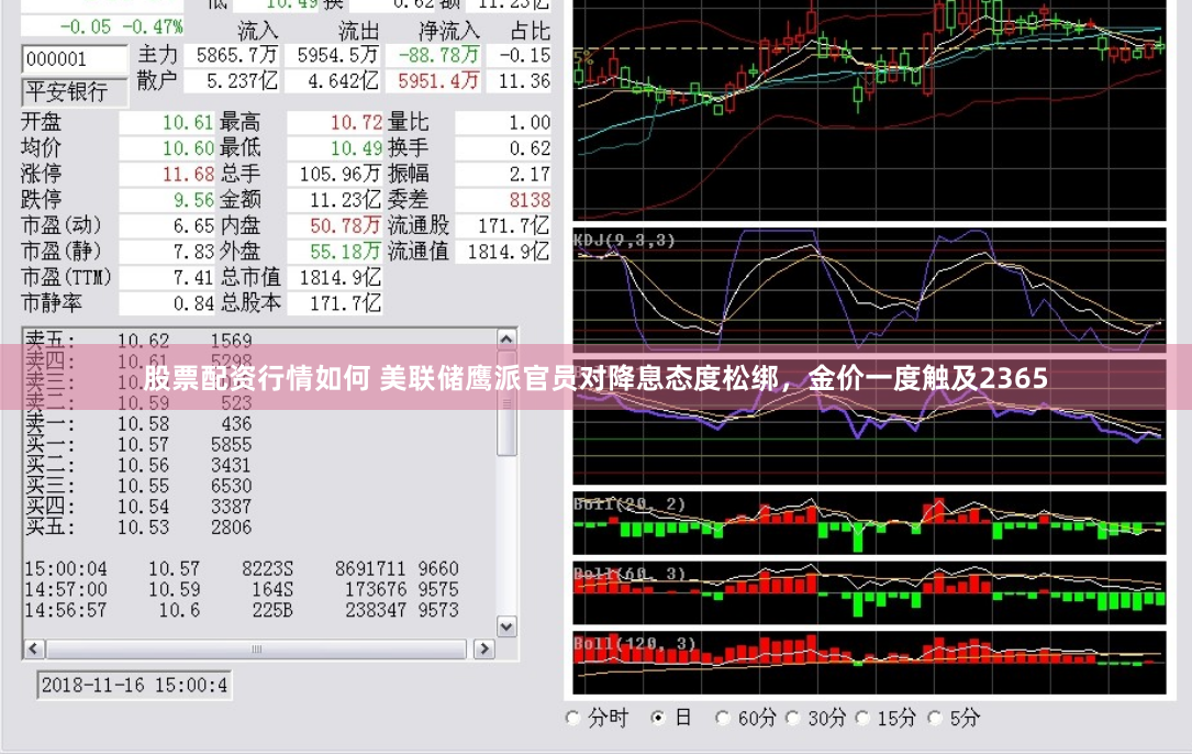 股票配资行情如何 美联储鹰派官员对降息态度松绑，金价一度触及2365
