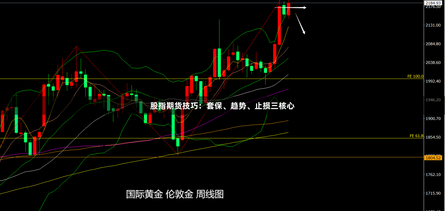 股指期货技巧：套保、趋势、止损三核心